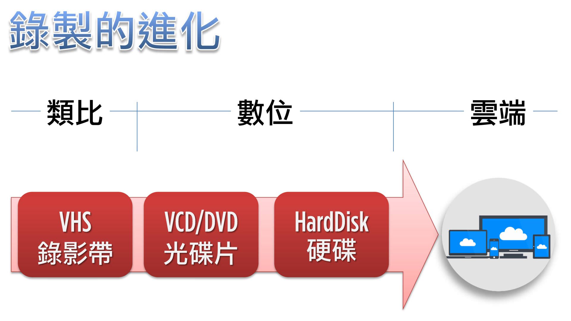 录制的进化