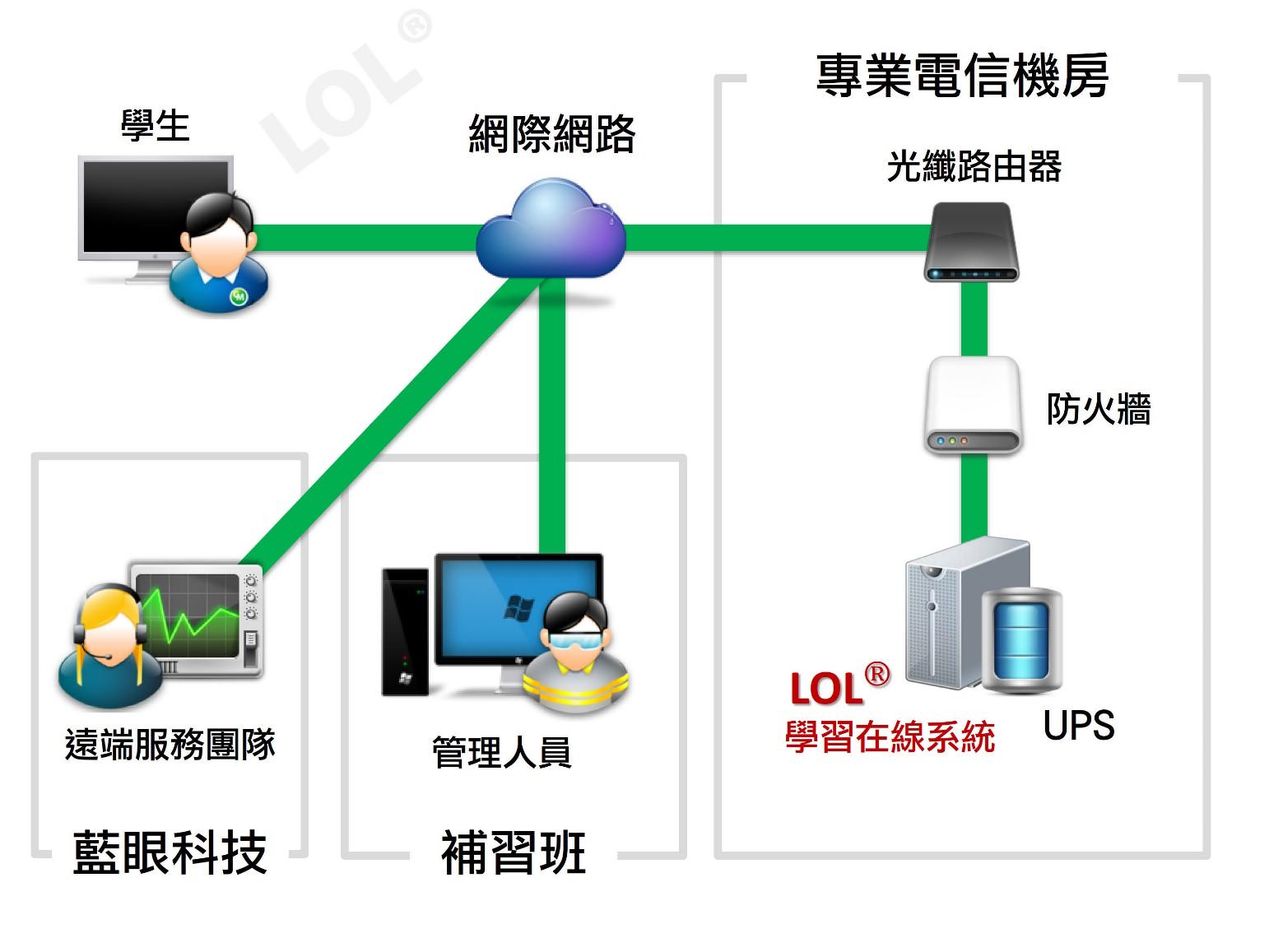 网络架构示意图